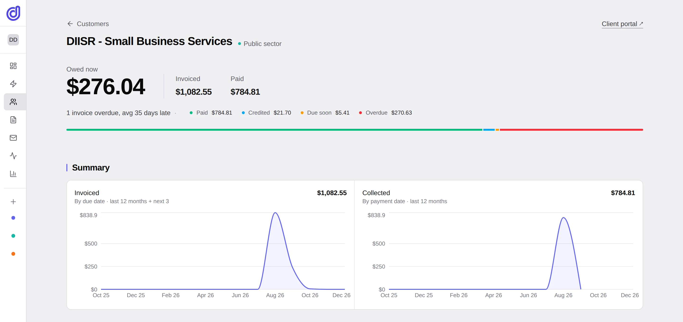 A client page showing what they owe now, split into paid, credited, due soon and overdue, with invoiced and collected charts
